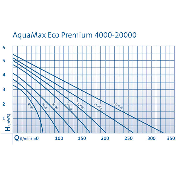 Oase AquaMax Eco Premium 12000 - 110 Watt