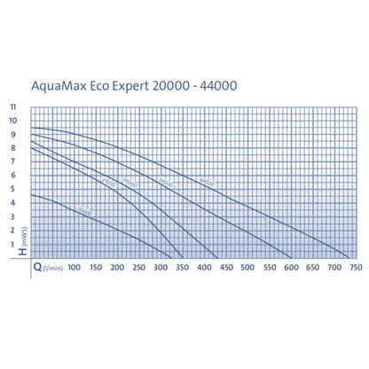Oase AquaMax ECO Expert, Teichpumpe