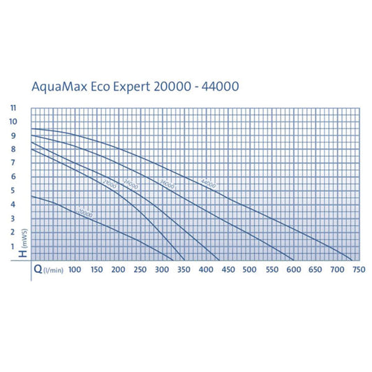 Oase AquaMax ECO Expert, Teichpumpe
