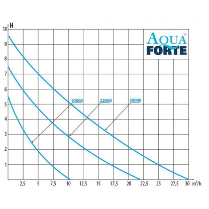 Teichpumpe AquaForte DM Vario - 10.000S