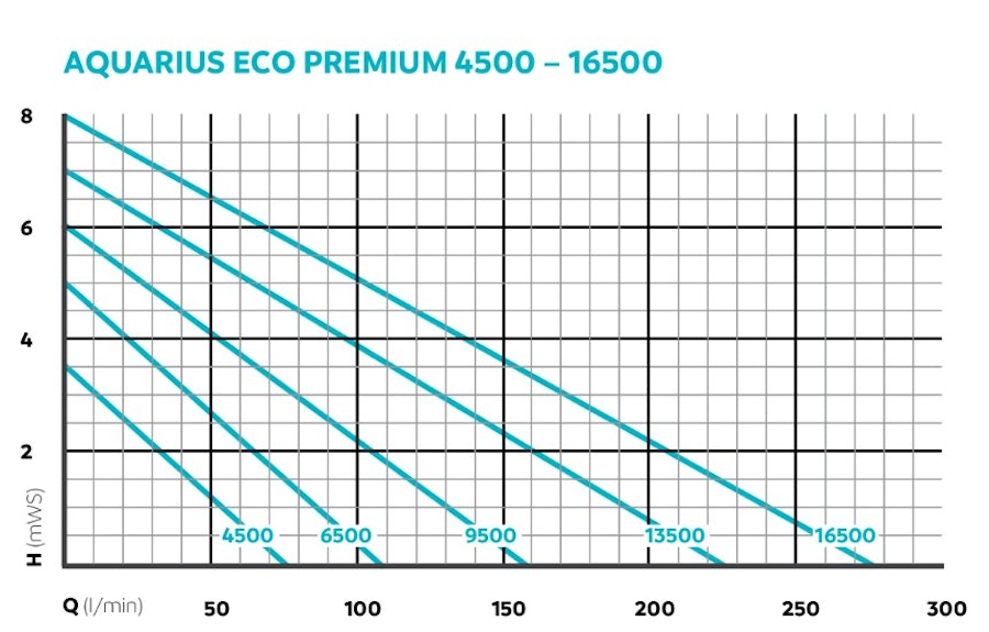 Oase Aquarius Universal Premium 6500 - 55 Watt